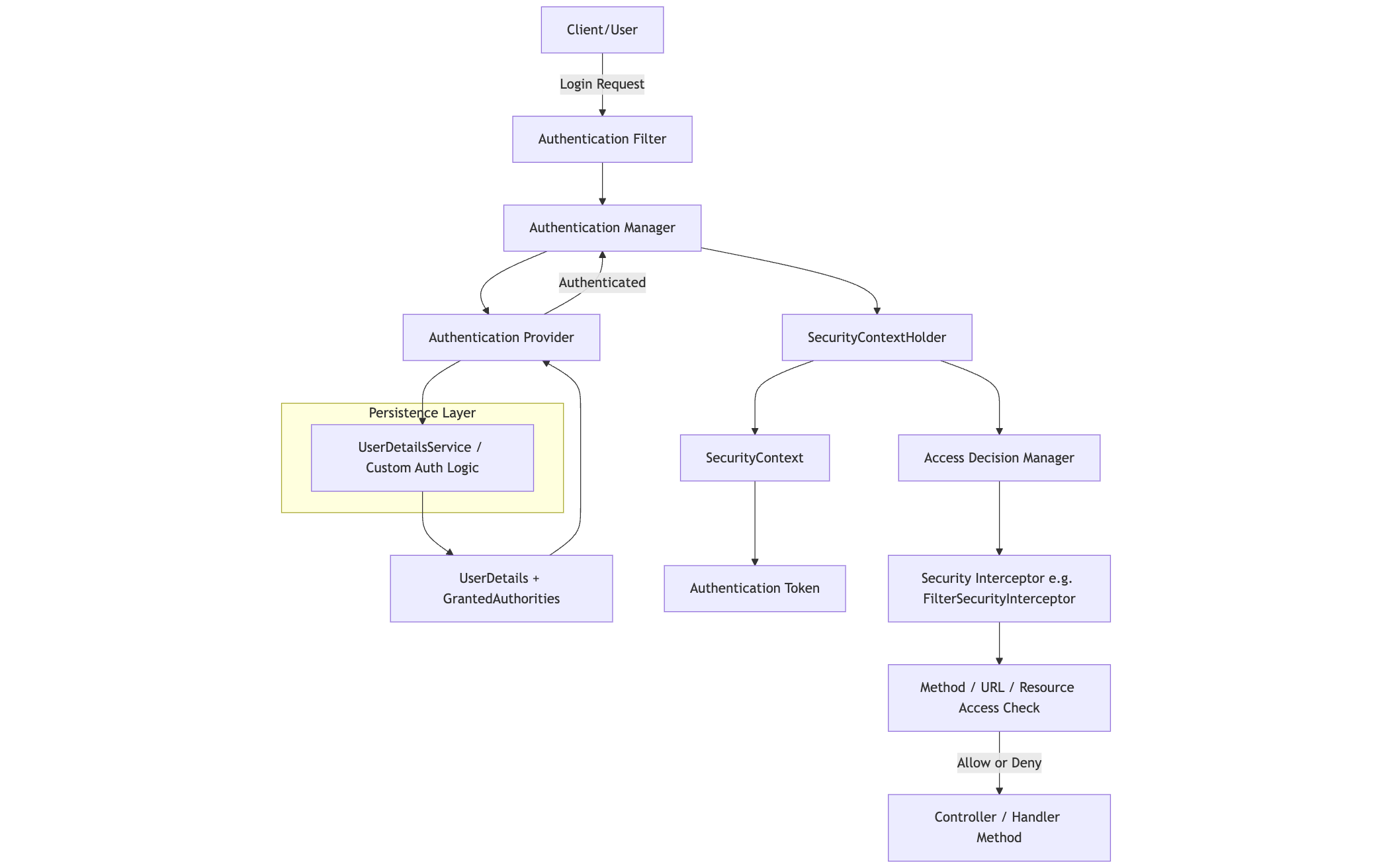 Spring Security Architecture