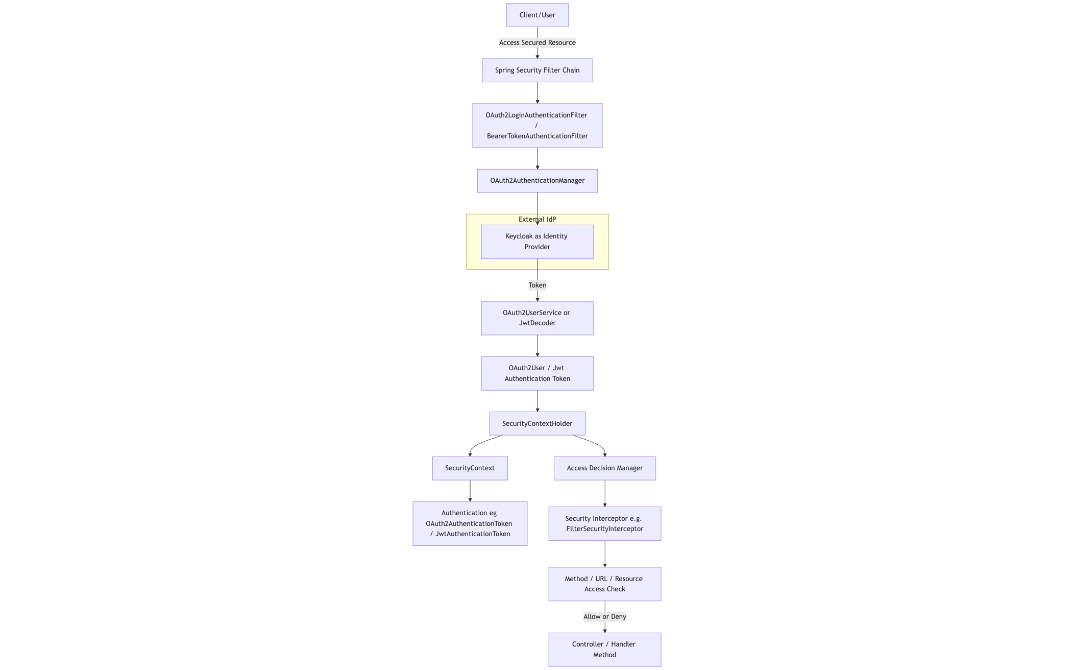 Spring Security Keycloak Architecture